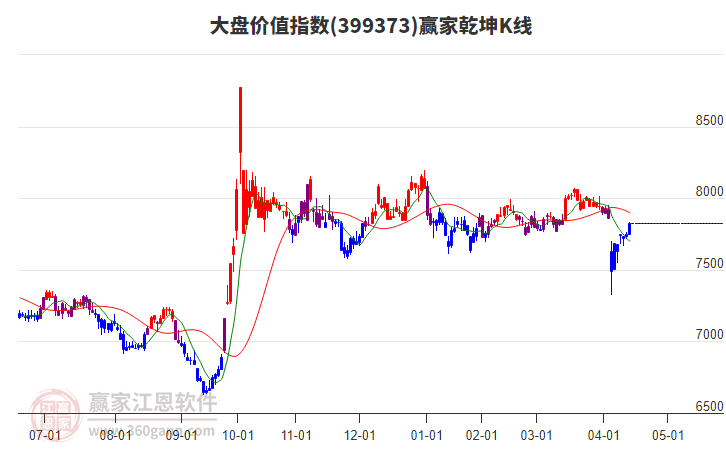 399373大盤價值贏家乾坤K線工具 399373大盤價值贏家乾坤K線工具