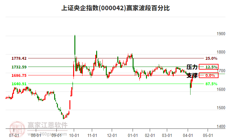 上證央企指數(shù)贏家波段百分比工具 上證央企指數(shù)贏家波段百分比工具