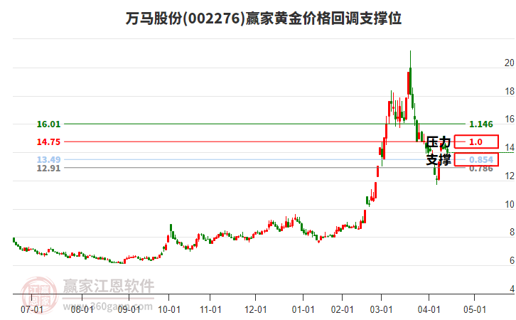 002276萬(wàn)馬股份黃金價(jià)格回調(diào)支撐位工具 002276萬(wàn)馬股份黃金價(jià)格回調(diào)支撐位工具