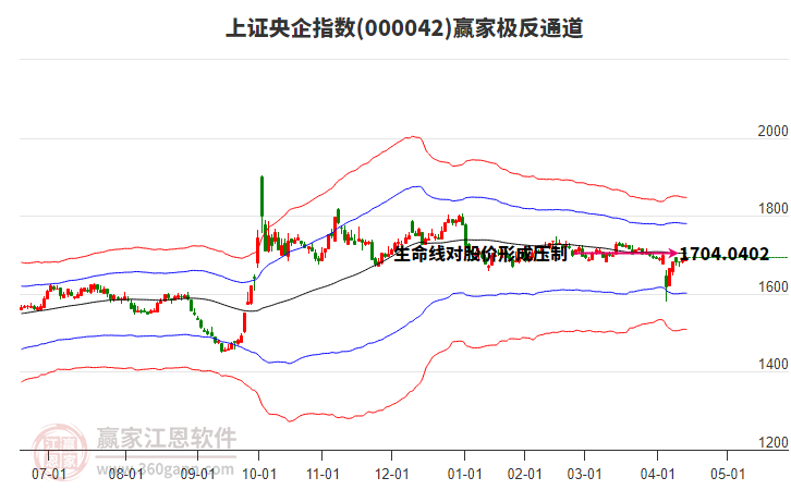 000042上證央企贏家極反通道工具 000042上證央企贏家極反通道工具