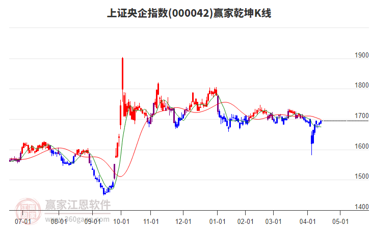 000042上證央企贏家乾坤K線工具 000042上證央企贏家乾坤K線工具