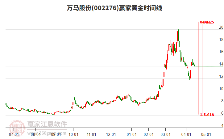 002276萬(wàn)馬股份黃金時(shí)間周期線工具 002276萬(wàn)馬股份黃金時(shí)間周期線工具