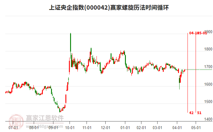 上證央企指數(shù)贏家螺旋歷法時(shí)間循環(huán)工具 上證央企指數(shù)贏家螺旋歷法時(shí)間循環(huán)工具