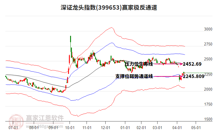 399653深證龍頭贏家極反通道工具