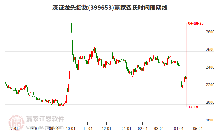 深證龍頭指數(shù)贏家費(fèi)氏時(shí)間周期線工具