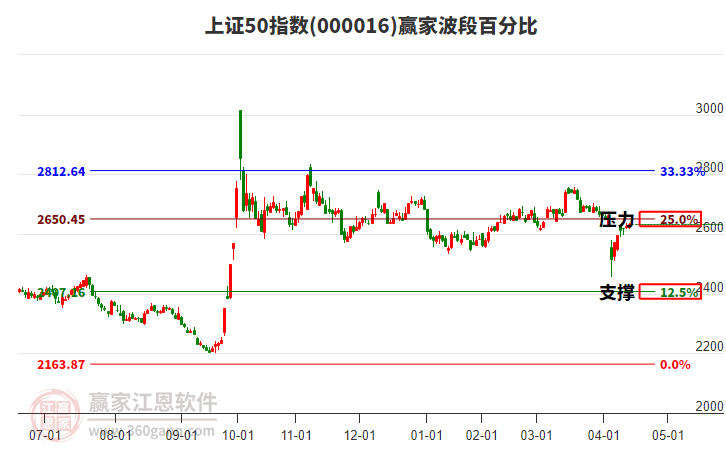 上證50指數(shù)贏家波段百分比工具