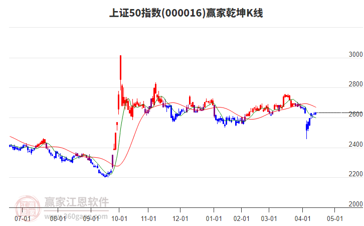 000016上證50贏家乾坤K線工具