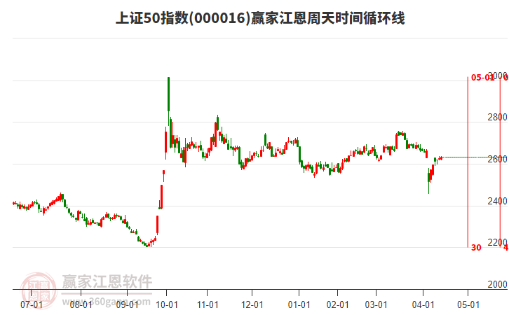 上證50指數(shù)贏家江恩周天時間循環(huán)線工具