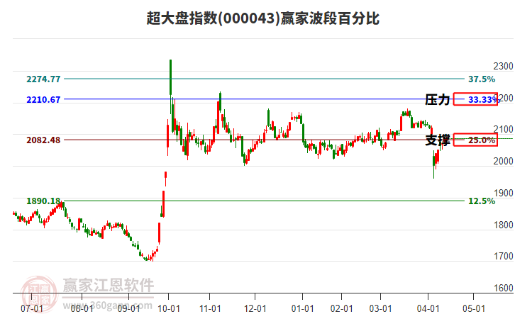 超大盤指數(shù)贏家波段百分比工具 超大盤指數(shù)贏家波段百分比工具