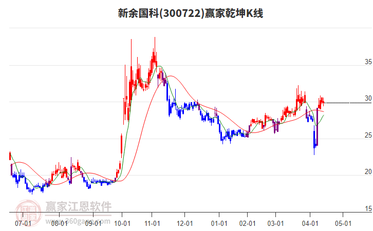 300722新余國科贏家乾坤K線工具