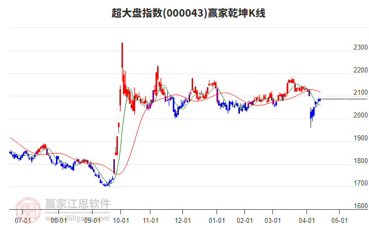 000043超大盤贏家乾坤K線工具 000043超大盤贏家乾坤K線工具
