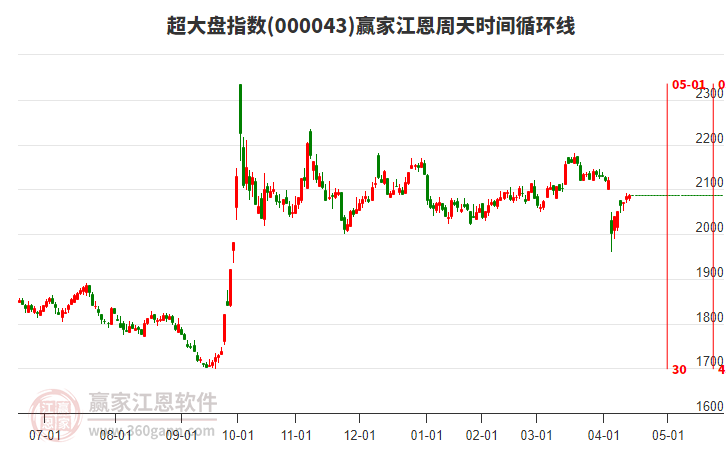 超大盤指數(shù)贏家江恩周天時(shí)間循環(huán)線工具 超大盤指數(shù)贏家江恩周天時(shí)間循環(huán)線工具