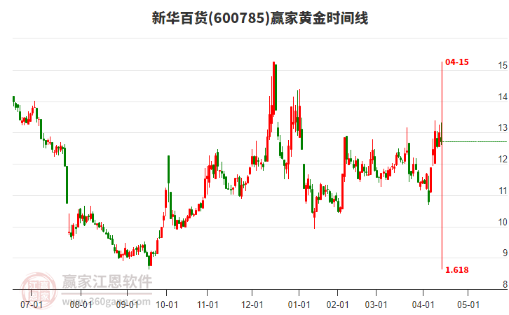 600785新華百貨黃金時間周期線工具