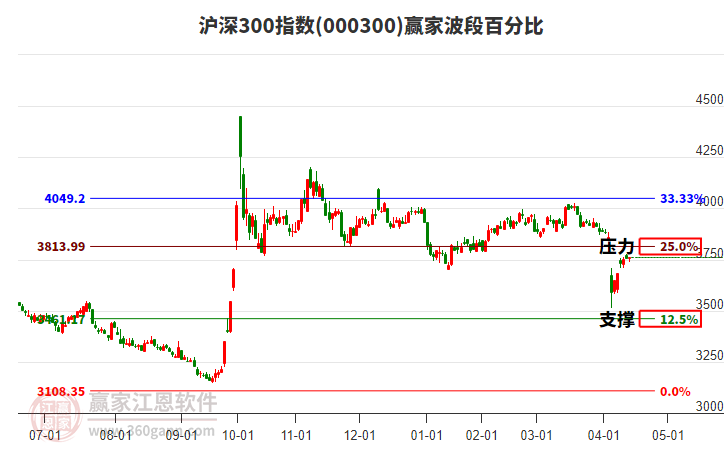 滬深300指數(shù)贏家波段百分比工具