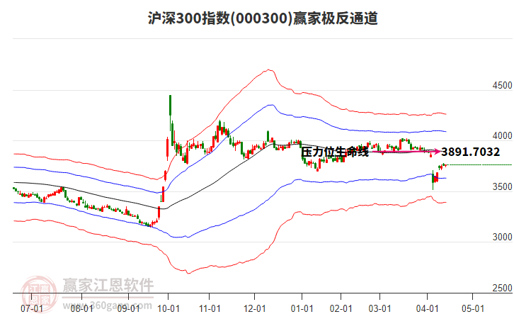 000300滬深300贏家極反通道工具
