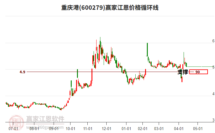 600279重慶港江恩價格循環(huán)線工具 600279重慶港江恩價格循環(huán)線工具