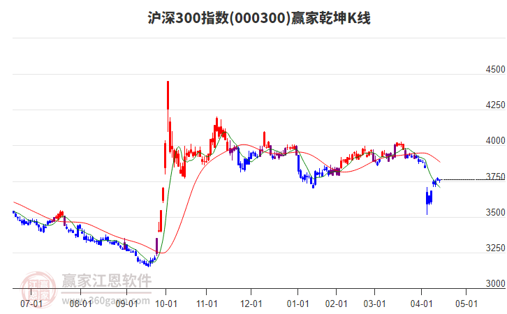 000300滬深300贏家乾坤K線工具