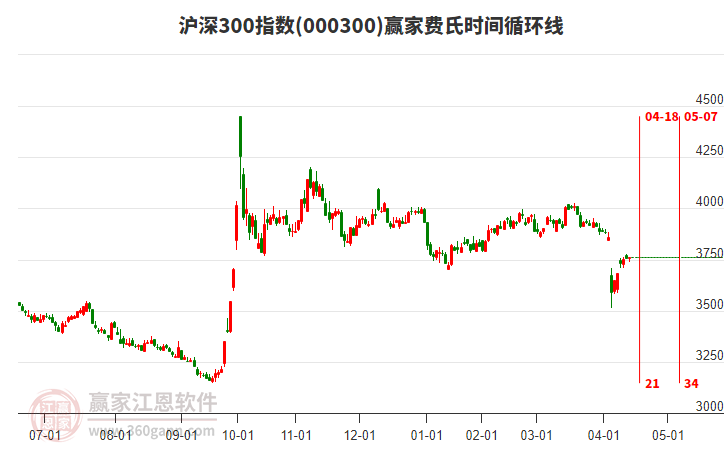 滬深300指數(shù)贏家費(fèi)氏時間循環(huán)線工具