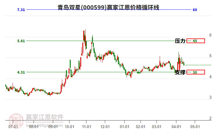 000599青島雙星江恩價(jià)格循環(huán)線(xiàn)工具 000599青島雙星江恩價(jià)格循環(huán)線(xiàn)工具