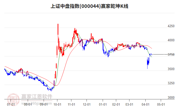 000044上證中盤贏家乾坤K線工具