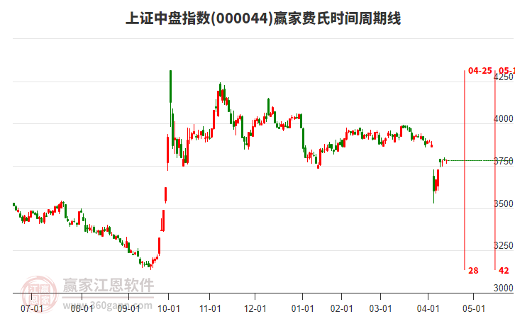 上證中盤指數贏家費氏時間周期線工具