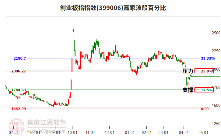 創(chuàng)業(yè)板指贏家波段百分比工具