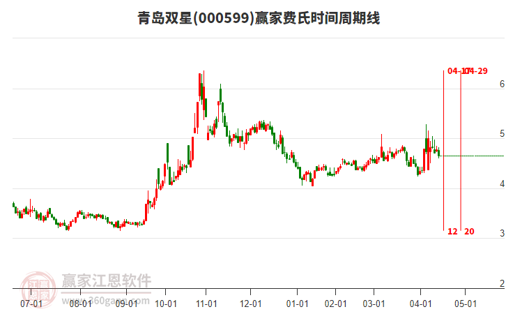 000599青島雙星費(fèi)氏時(shí)間周期線(xiàn)工具 000599青島雙星費(fèi)氏時(shí)間周期線(xiàn)工具