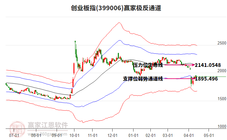 399006創(chuàng)業(yè)板指贏家極反通道工具