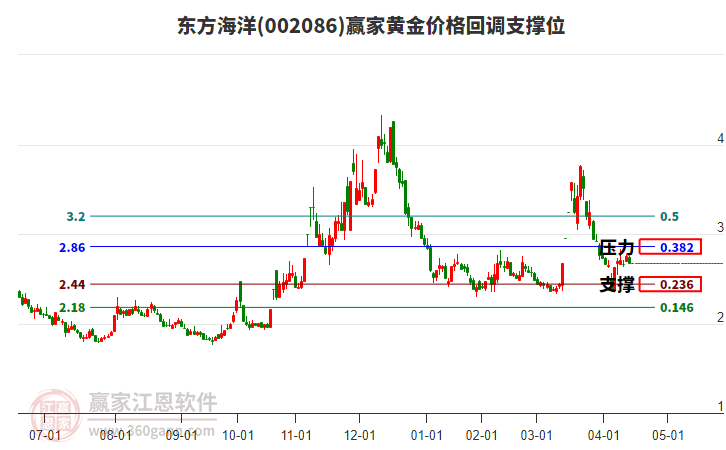 002086東方海洋黃金價格回調(diào)支撐位工具