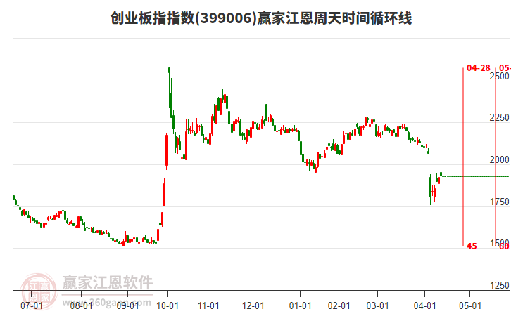 創(chuàng)業(yè)板指贏家江恩周天時間循環(huán)線工具