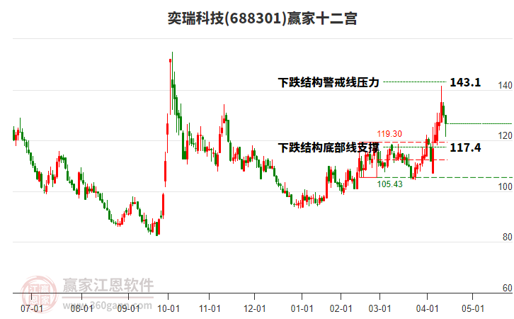 688301奕瑞科技贏家十二宮工具