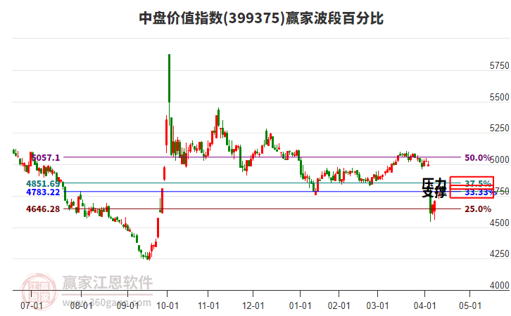 中盘价值指数赢家波段百分比工具