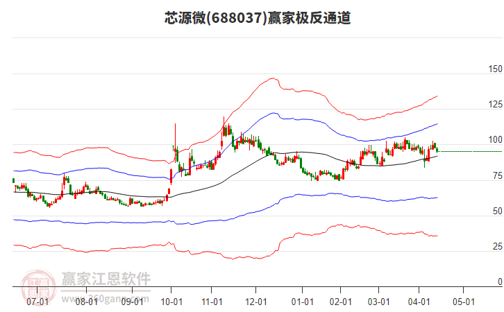 688037芯源微贏家極反通道工具