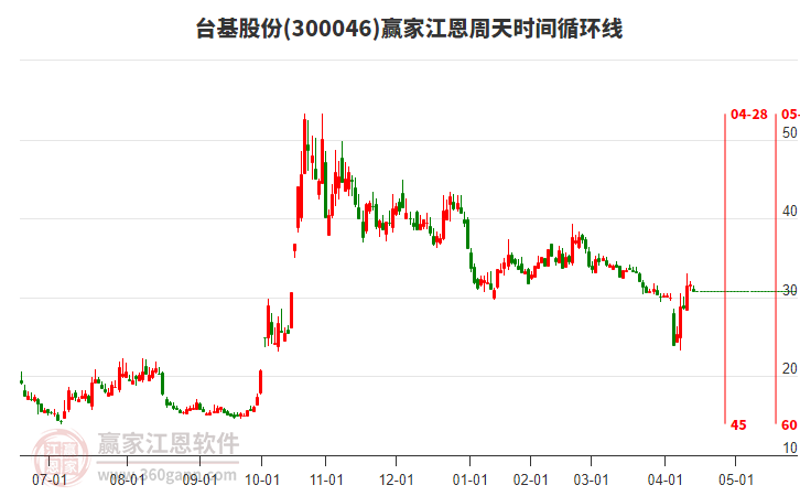 300046臺基股份江恩周天時間循環(huán)線工具 300046臺基股份江恩周天時間循環(huán)線工具