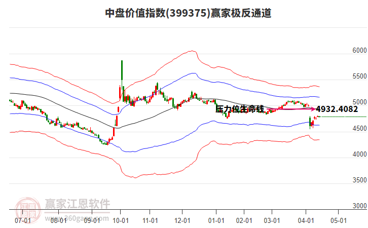 399375中盘价值赢家极反通道工具