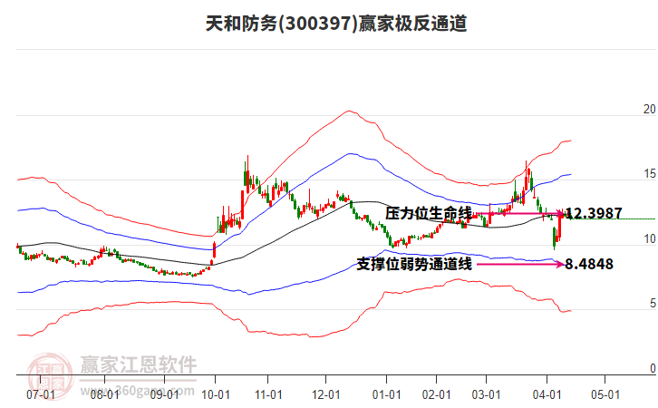 300397天和防務(wù)贏家極反通道工具