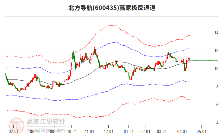 600435北方導航贏家極反通道工具