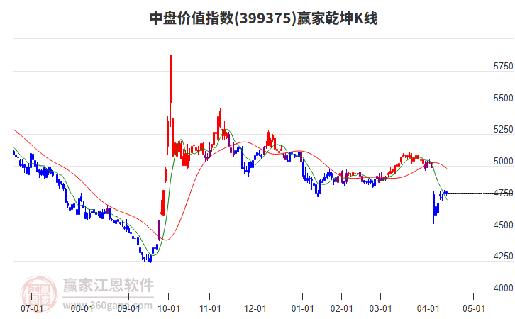 399375中盘价值赢家乾坤K线工具