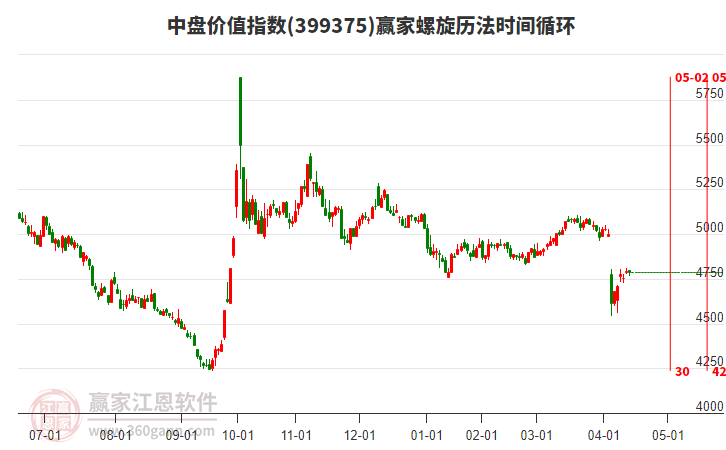 中盘价值指数赢家螺旋历法时间循环工具