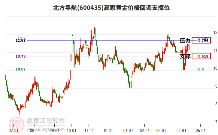 600435北方導航黃金價格回調支撐位工具