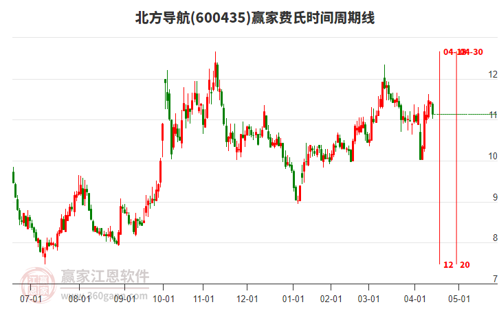 600435北方導航費氏時間周期線工具