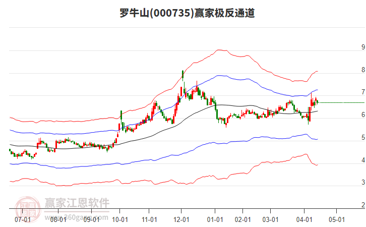 000735羅牛山贏家極反通道工具 000735羅牛山贏家極反通道工具