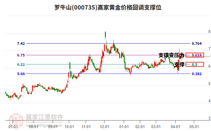 000735羅牛山黃金價格回調(diào)支撐位工具 000735羅牛山黃金價格回調(diào)支撐位工具