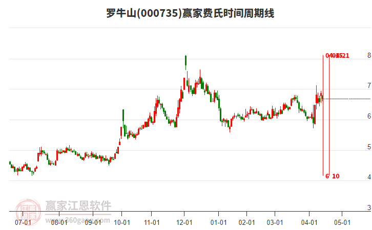 000735羅牛山費(fèi)氏時間周期線工具 000735羅牛山費(fèi)氏時間周期線工具