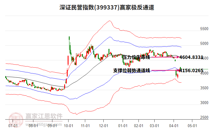 399337深證民營(yíng)贏家極反通道工具 399337深證民營(yíng)贏家極反通道工具