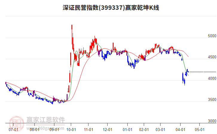 399337深證民營(yíng)贏家乾坤K線工具 399337深證民營(yíng)贏家乾坤K線工具