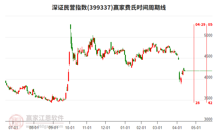 深證民營(yíng)指數(shù)贏家費(fèi)氏時(shí)間周期線工具 深證民營(yíng)指數(shù)贏家費(fèi)氏時(shí)間周期線工具