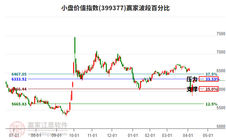 小盤價(jià)值指數(shù)贏家波段百分比工具