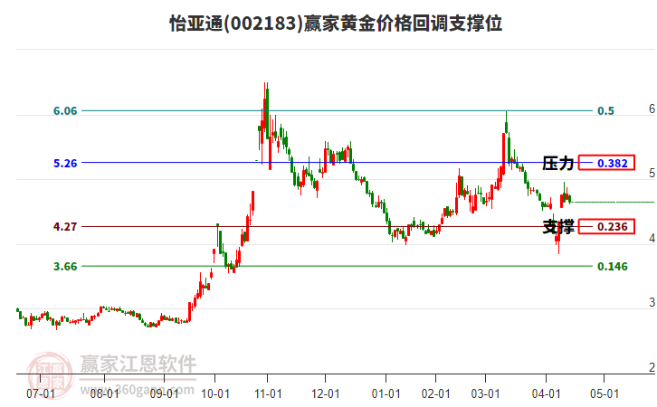 002183怡亞通黃金價(jià)格回調(diào)支撐位工具