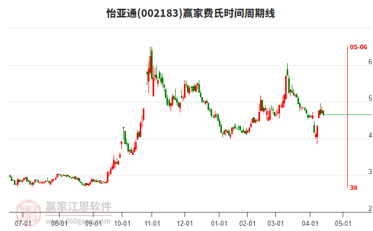 002183怡亞通費(fèi)氏時(shí)間周期線工具